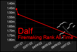 Total Graph of Dalf