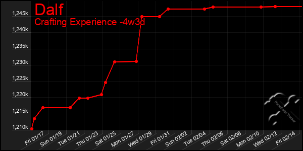 Last 31 Days Graph of Dalf