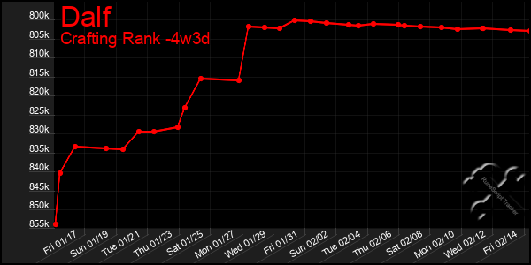 Last 31 Days Graph of Dalf