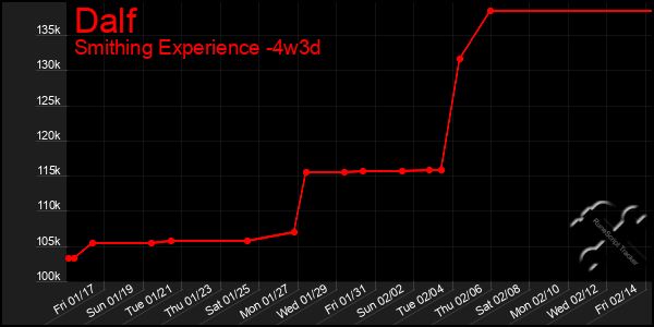 Last 31 Days Graph of Dalf