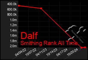 Total Graph of Dalf