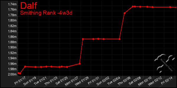 Last 31 Days Graph of Dalf