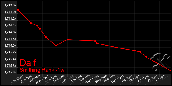 Last 7 Days Graph of Dalf