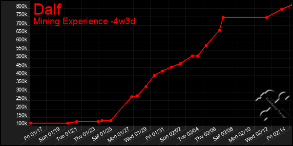 Last 31 Days Graph of Dalf