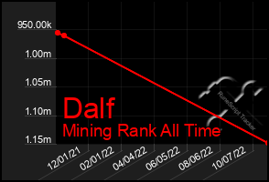 Total Graph of Dalf