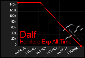 Total Graph of Dalf