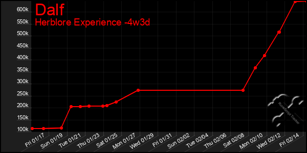 Last 31 Days Graph of Dalf