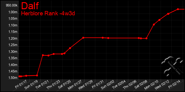 Last 31 Days Graph of Dalf