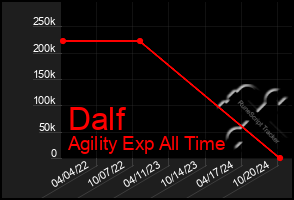 Total Graph of Dalf