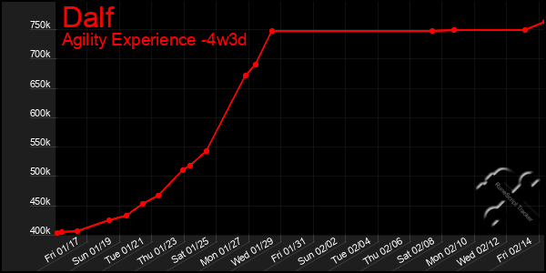 Last 31 Days Graph of Dalf