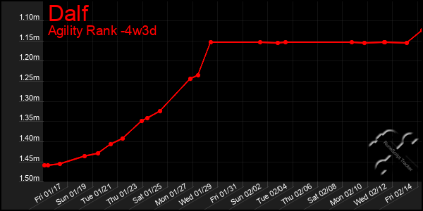 Last 31 Days Graph of Dalf