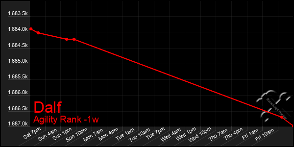 Last 7 Days Graph of Dalf