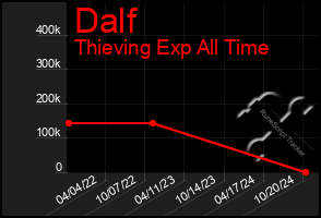 Total Graph of Dalf