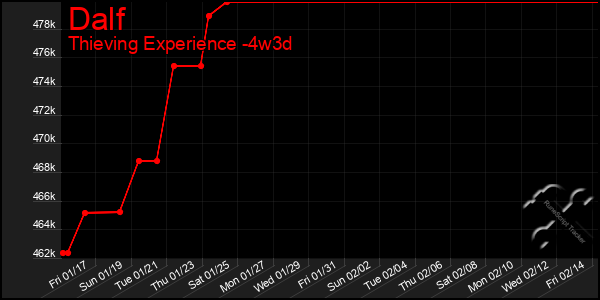 Last 31 Days Graph of Dalf