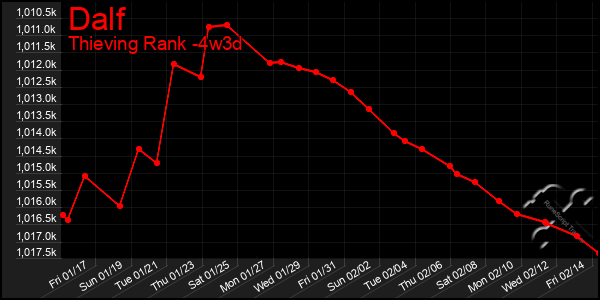 Last 31 Days Graph of Dalf