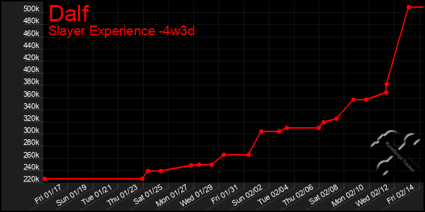 Last 31 Days Graph of Dalf