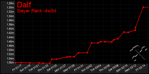 Last 31 Days Graph of Dalf