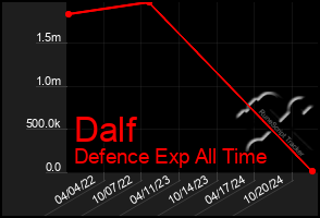 Total Graph of Dalf