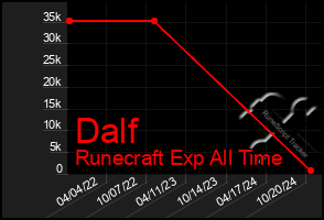 Total Graph of Dalf