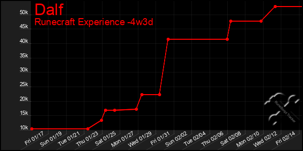 Last 31 Days Graph of Dalf