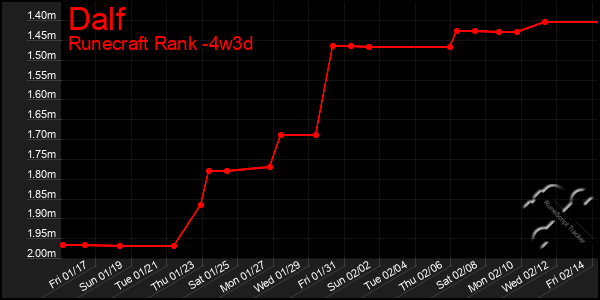 Last 31 Days Graph of Dalf