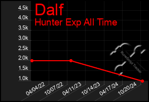 Total Graph of Dalf