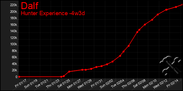 Last 31 Days Graph of Dalf