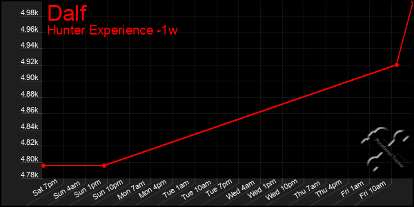 Last 7 Days Graph of Dalf