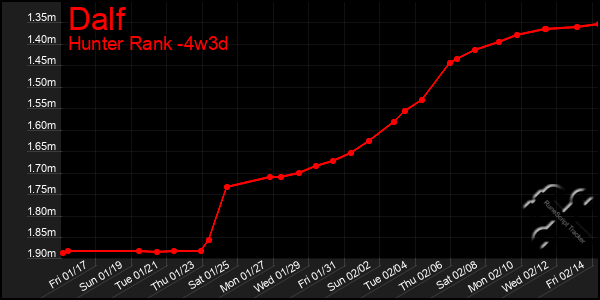 Last 31 Days Graph of Dalf