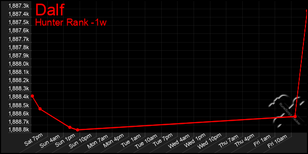 Last 7 Days Graph of Dalf