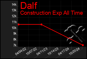 Total Graph of Dalf