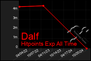 Total Graph of Dalf