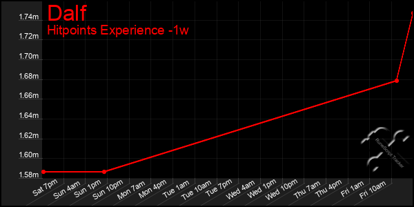 Last 7 Days Graph of Dalf