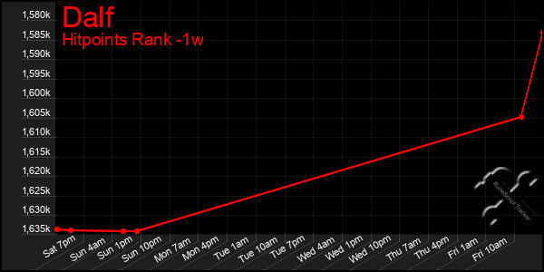 Last 7 Days Graph of Dalf