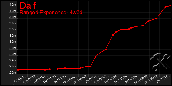 Last 31 Days Graph of Dalf