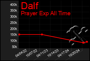 Total Graph of Dalf