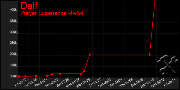 Last 31 Days Graph of Dalf