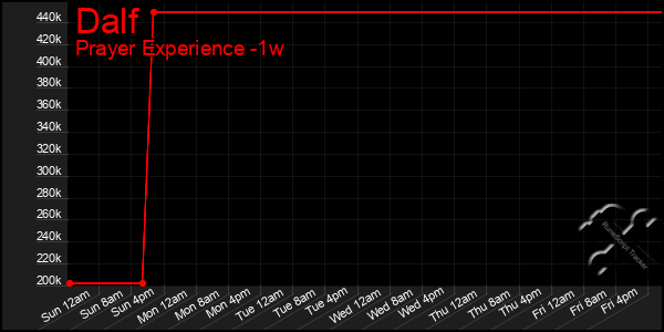 Last 7 Days Graph of Dalf