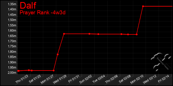 Last 31 Days Graph of Dalf