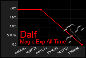 Total Graph of Dalf