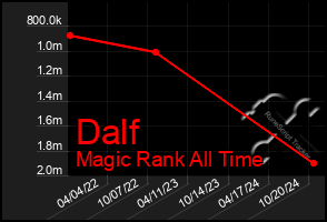 Total Graph of Dalf