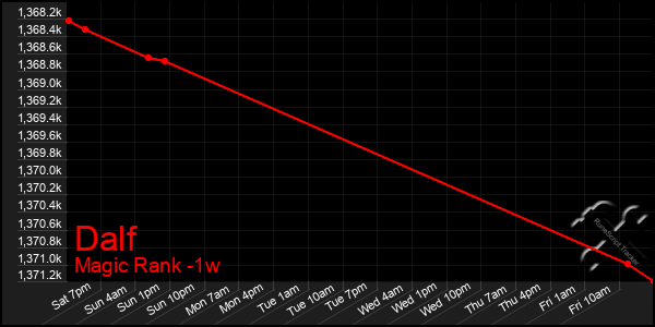 Last 7 Days Graph of Dalf