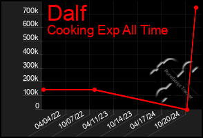 Total Graph of Dalf