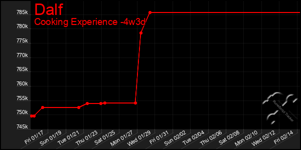 Last 31 Days Graph of Dalf