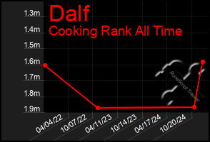 Total Graph of Dalf