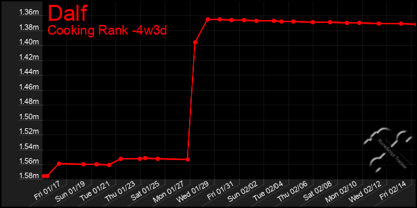 Last 31 Days Graph of Dalf