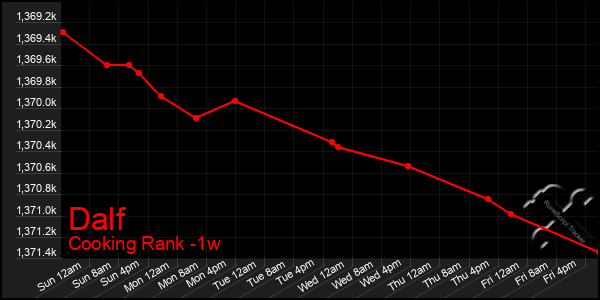 Last 7 Days Graph of Dalf