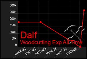 Total Graph of Dalf