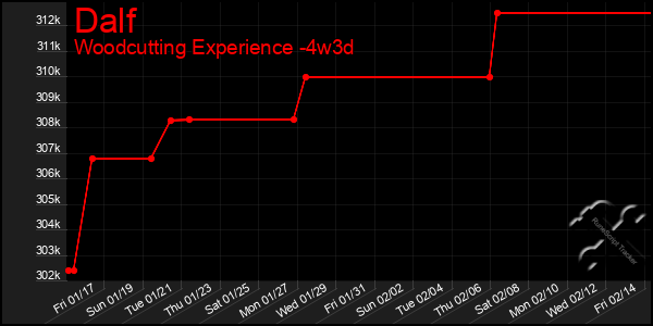 Last 31 Days Graph of Dalf