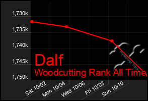 Total Graph of Dalf